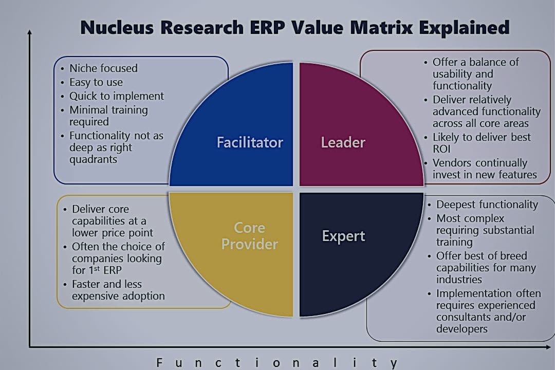 Nucleus Research ERP Value Matrix Comparison
