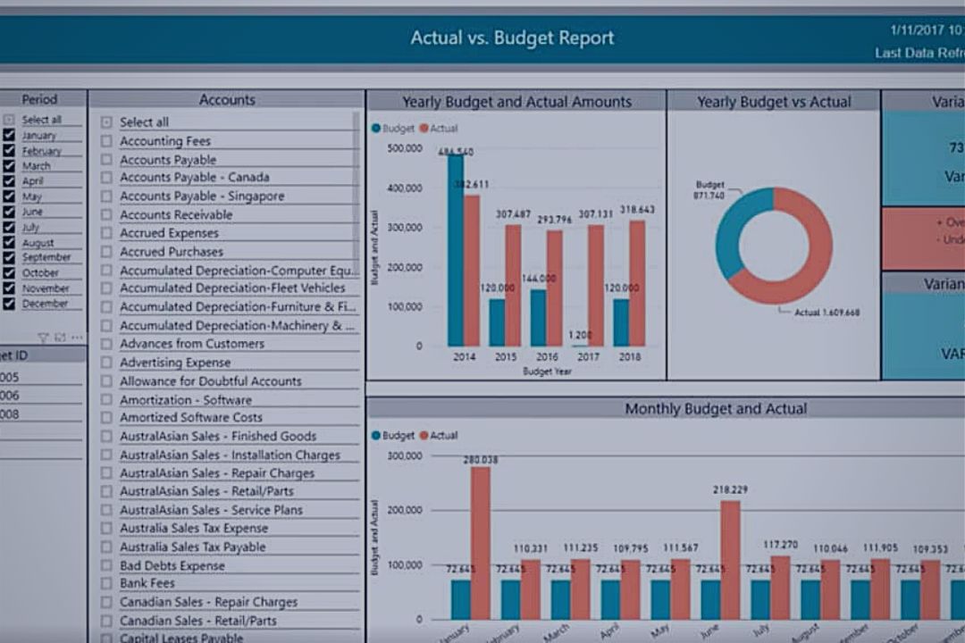 Power BI dashboard showing financial charts