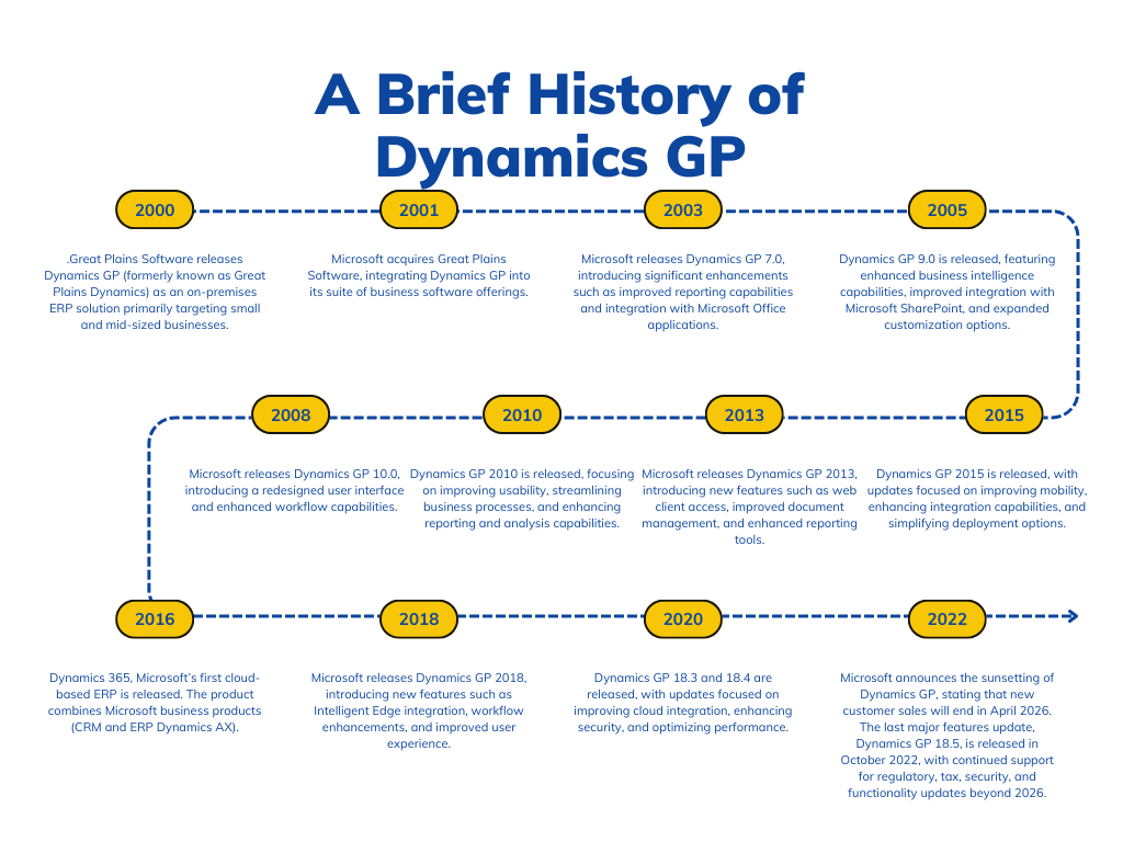 Timeline of Dynamics GP milestones