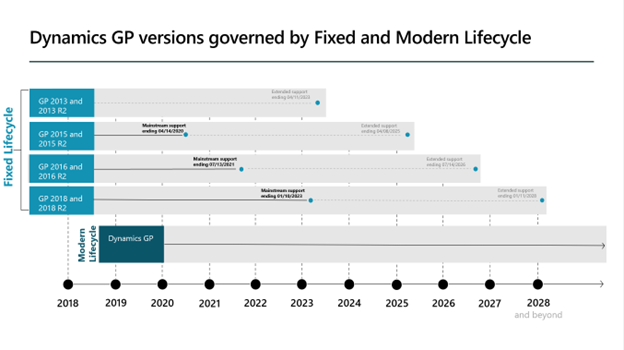 Dynamics GP lifecycle chart