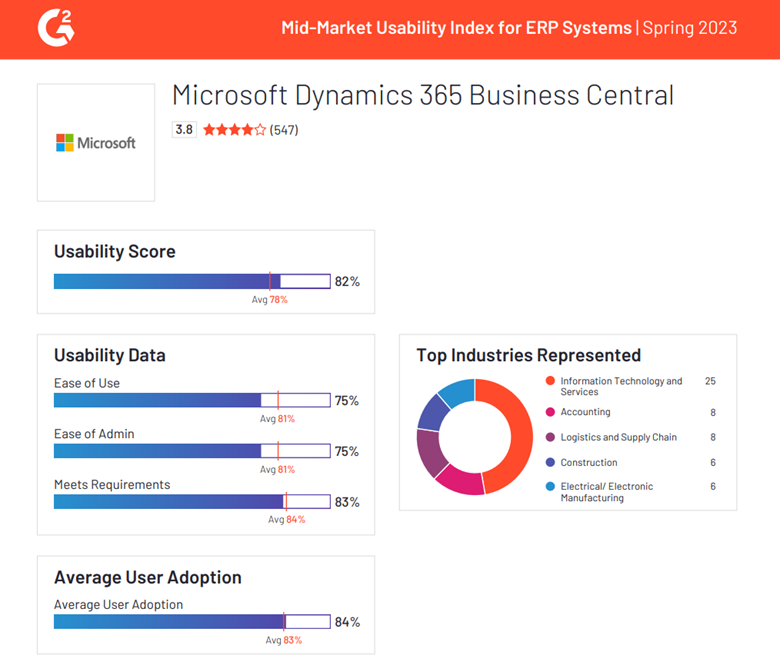 G2 Midmarket Usability Index for ERP Systems–Spring 2023 Dynamics 365