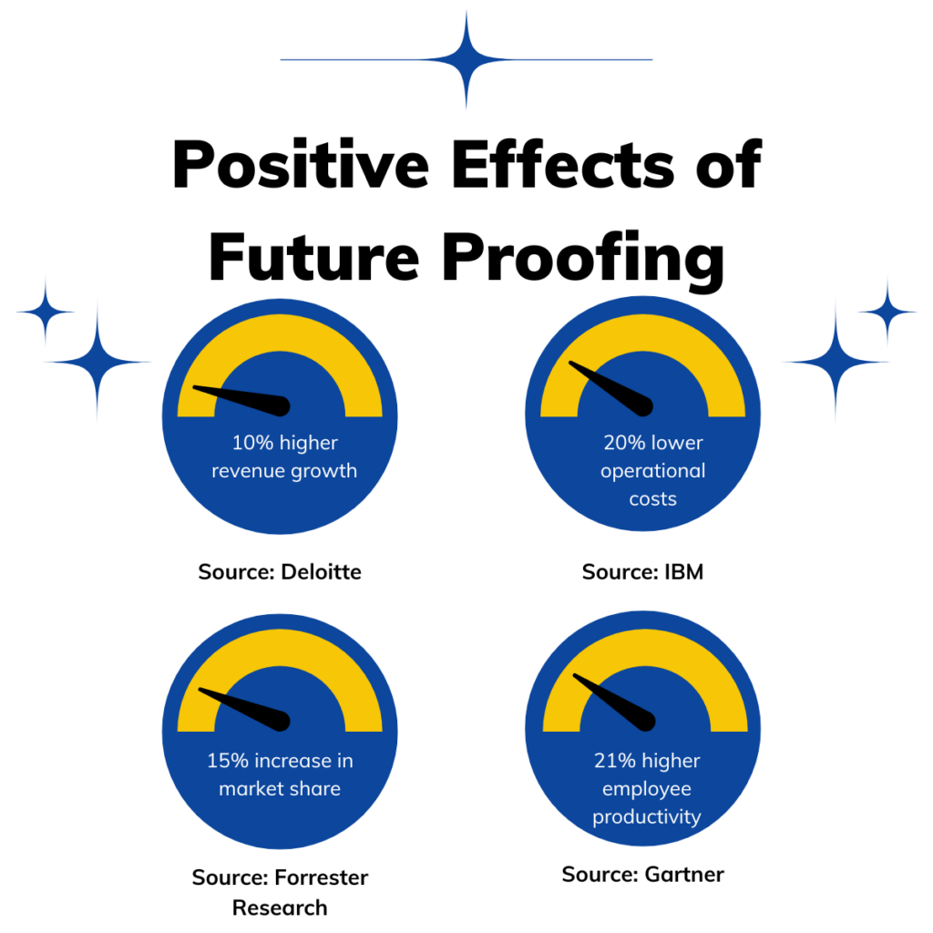 Studies that show the positive effects of future-proofing your business.
10% higher revenue growth
20% lower operational costs
15% increase in market share
21% higher employee productivity