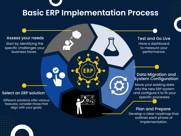 This image has an empty alt attribute; its file name is Basic-ERP-Implementation-Process-600-x-450-px.png
